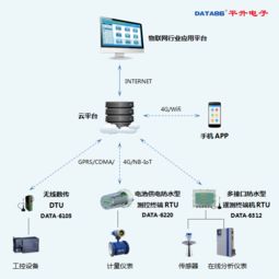 數(shù)據(jù)采集終端中的通信技術 演進與應用